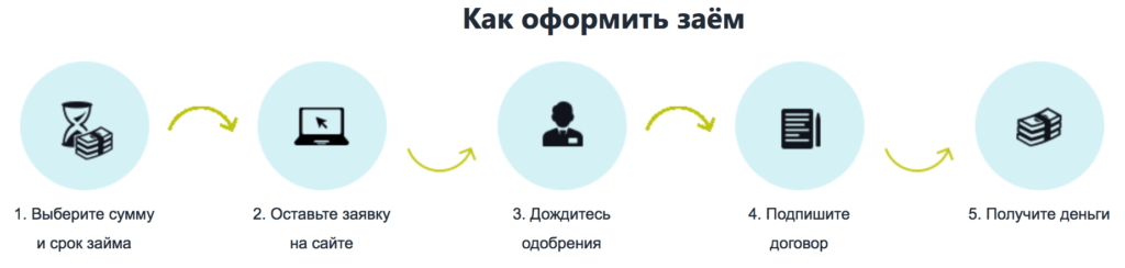 Как получить займ в Срочно деньги